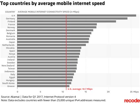 How is average internet speed for each country measured? Kenya Mobile Internet Speed is faster than this two Top ...
