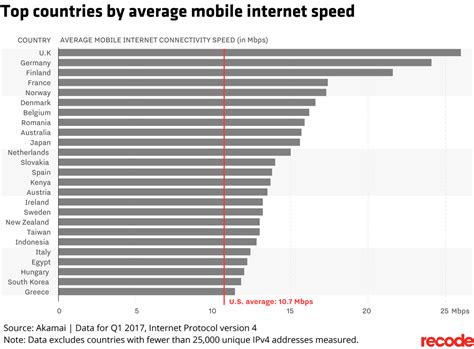 If you compare just the 4 countries above, then yes, internet service in malaysia is more expensive. Kenya Mobile Internet Speed is faster than this two Top ...