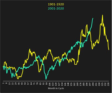 Dow Jones Industrial Average Compare 1 Djia A Complete Dow Jones