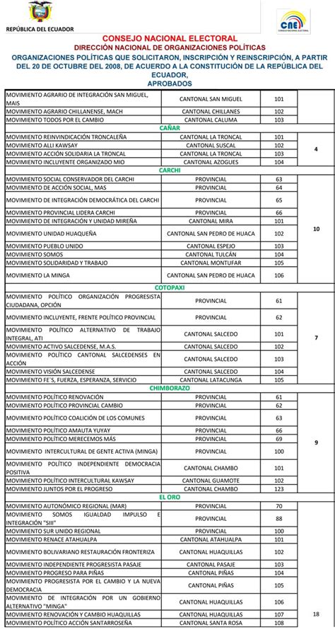 Lista de Partidos Políticos del Ecuador Actuales y vigentes 2019 CNE