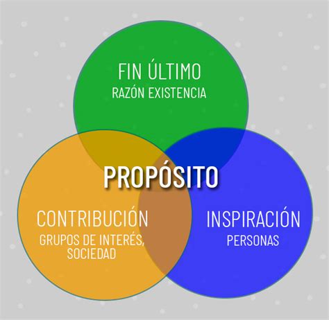 ¿cómo Definir De Manera Simple El Propósito De Tu Organización