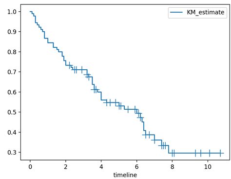 カプラン・マイヤー推定量と生存率曲線 Python Biotech ラボ・ノート
