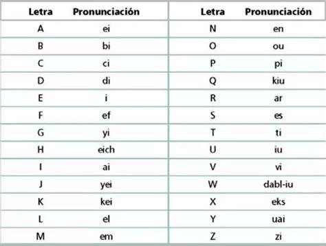 Las Vocales En Inglés Fonética Y Pronunciación Uniproyecta Vocales
