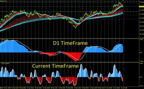 Macd Alert Indicator Mtf Forex Trading Automation Official Dev Blog