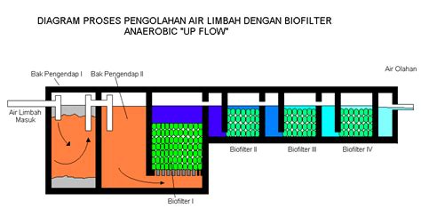 Gambar Kerja Desain Instalasi Pengolahan Air Limbah I Vrogue Co