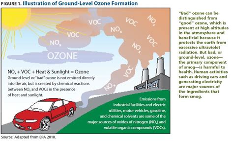 Warming Climate And Ground Level Ozone The Sietch Blog