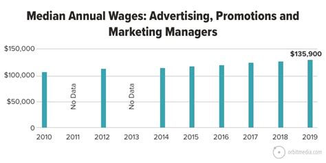 Marketing Salaries In 2020 Salary Trends And Job Descriptions For