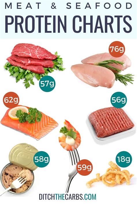 Meat Protein Charts What Meat Has The Most Protein Ditch The Carbs