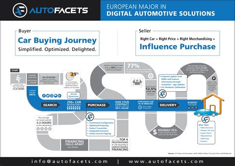 Explore The Car Buying Digital Journey With Autofacets Autofacets