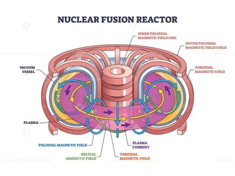 Nuclear Fusion Reactor Structure And Physics Work Principle Outline