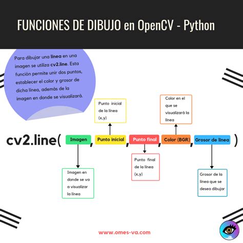 Funciones De Dibujo En Opencv Python Omes Va