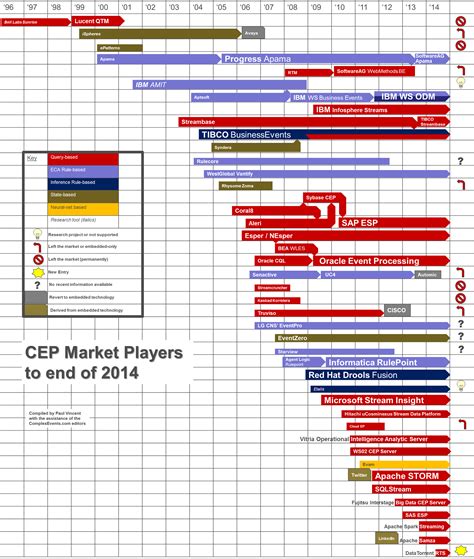 This article is the first of a serie exploring these technologies, their capabilities and possible applications. CEP Tooling Market Survey 2014 - Real Time Intelligence ...
