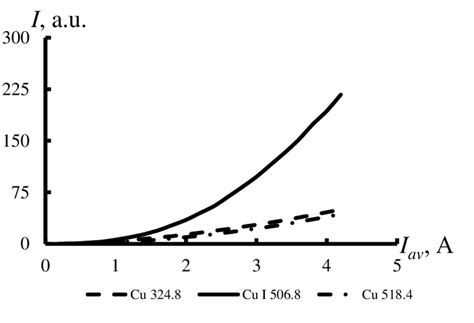 The Dependence Of The Intensity Of Spectral Lines On The Average