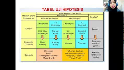 Pemilihan Uji Hipotesis Komparatif Dan Korelatif Youtube