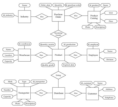 Plantuml Er Diagram Ermodelexample Hot Sex Picture