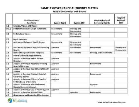 Sample Governance Authority Matrix Aha Trustee Services