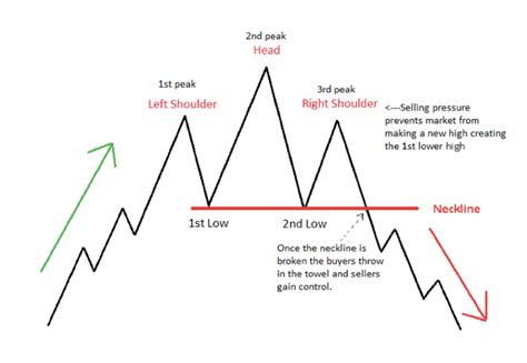 A Short Explanation The Head And Shoulders Chart Pattern
