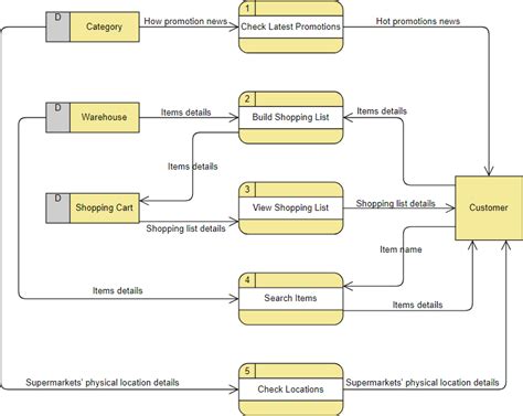 How To Create Data Flow Diagram Dfd Online By Ralph Garcia Medium