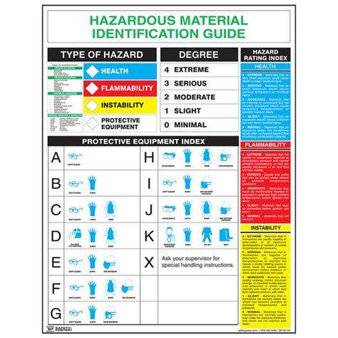 Safety Poster Hazardous Material Identification Guide Cs