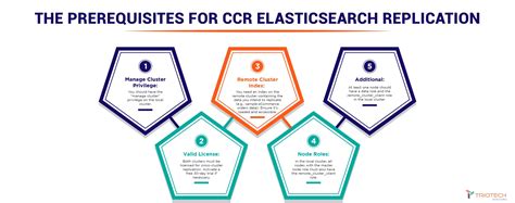 Steps To Set Up Ccr Elasticsearch Replication Triotech Systems