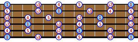The Pentatonic Scale On The Guitar Everthing You Need To Know 2023
