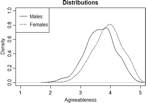 Frontiers Gender Differences In Personality Across The Ten Aspects Of