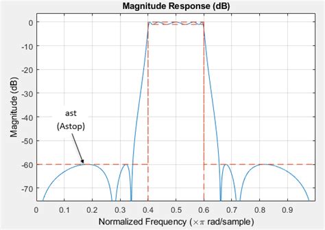 Band pass filters are used to filter or isolate certain frequencies that lie in a particular range. Bandpass filter design specification object - MATLAB ...