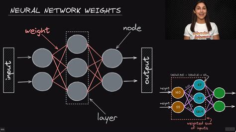 Neural Network Weights Deep Learning Dictionary Deeplizard