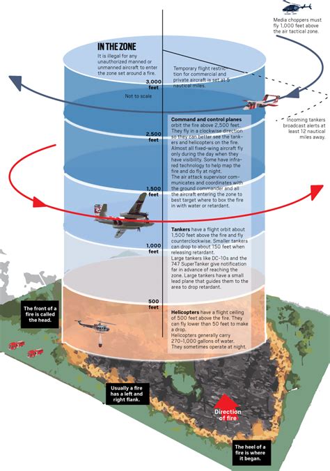 How Aerial Firefighters Attack Wildfires With Air Tankers Broncos And
