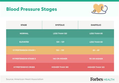 Aha Blood Pressure Chart Creationjawer