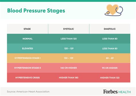 Normal Blood Pressure Numbers By Age 2022