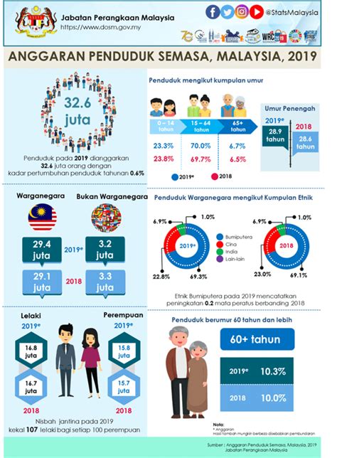Discover degree options in malaysia with university guide online. Jumlah penduduk di Malaysia tahun 2019 perbandingan kaum ...