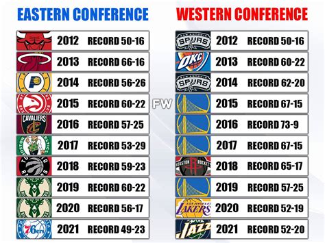 Each Conferences Best Team In The Last 10 Seasons Warriors Dominated