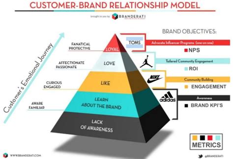 Brand awareness plays a key role in consumer decisions. Creating Brand or Product Awareness and the User ...