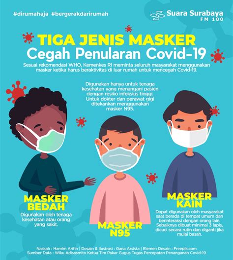 Tiga Jenis Masker Cegah Penularan COVID-19