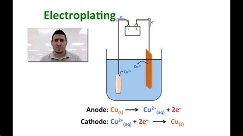Electrochemistry Electrolysis Electrolytic Cell And Electroplating
