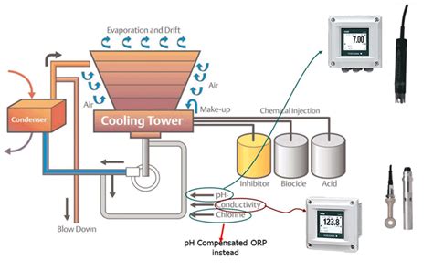 How is a cooling tower different from a conventional heat exchanger? Cooling Tower | Yokogawa Malaysia