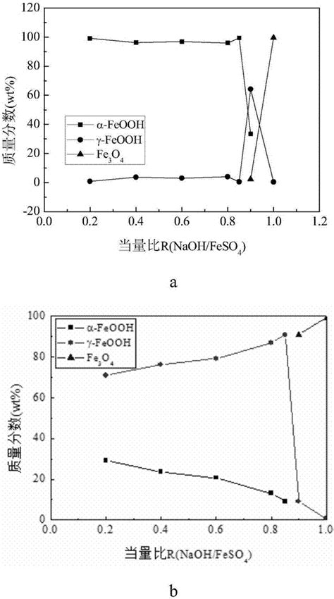 γ‑feooh催化剂的制备方法及专用装置及应用与流程