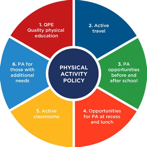 The Six Domains As Part Of A Whole Of School Approach To Promoting