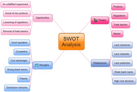 Components Of Swot Matrix Edraw