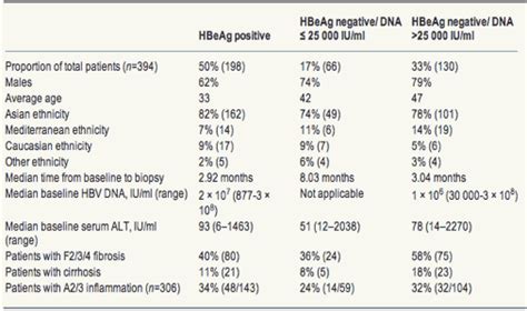 Hbv Viral Loadfibrosisaltinflammation Hbeaghbeag Increasing