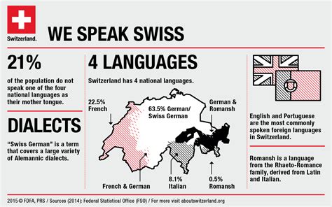 Language Facts Of Switzerland Expat With Kids