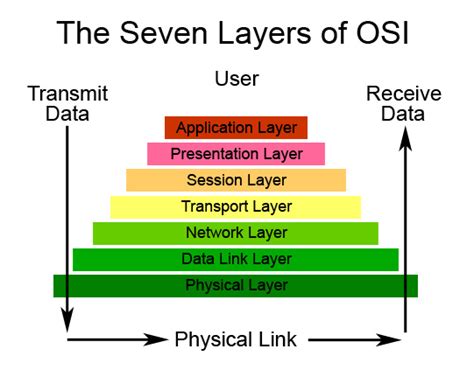 Osi Reference Model Layer 1 Hardware