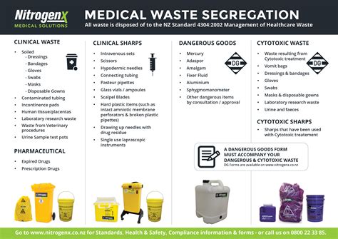 Medical Waste Poster Nitrogenx