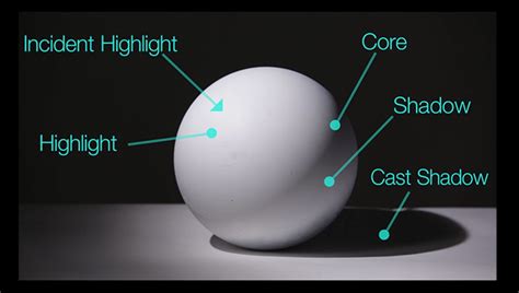Learning The Laws Of Lighting With A Sphere And Applying Them To