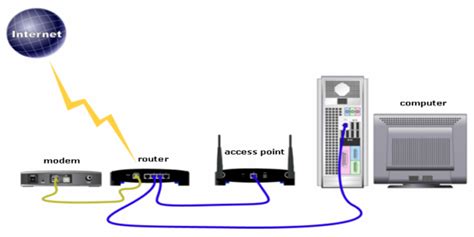 Pengertian Perbedaan Fungsi Access Point Dan Wireless Router