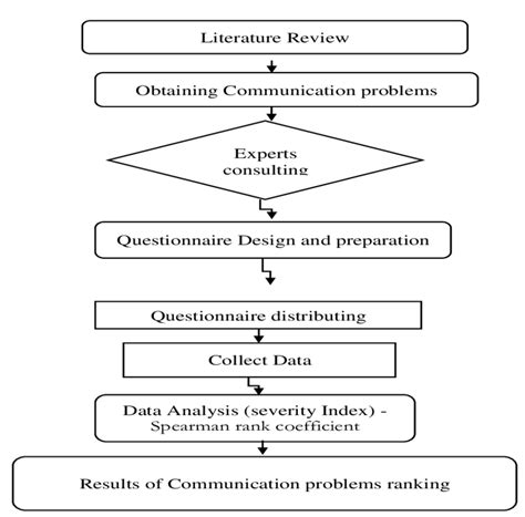 Writing your research paper methodology methodology in research is defined as the systematic method to resolve a research problem. Research Methodology. | Download Scientific Diagram