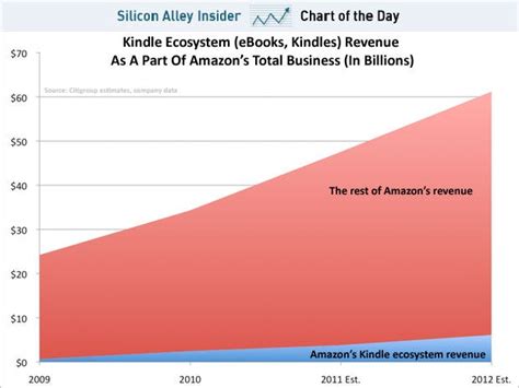 How Amazon Makes Money From The Kindle Business Insider