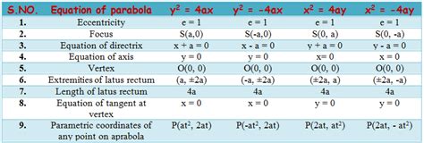 Parabola Cheat Sheet