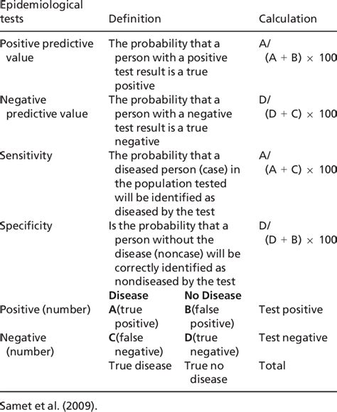 Definitions Of Positive Predictive Value Ppv Negative Predictive